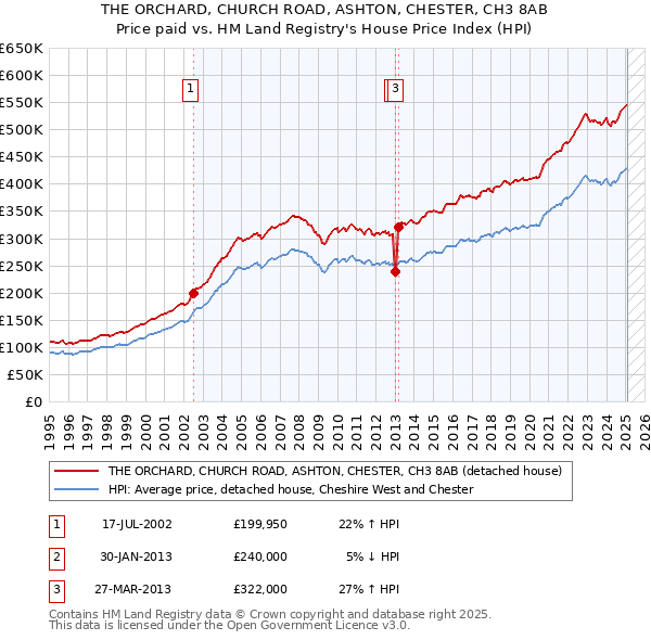 THE ORCHARD, CHURCH ROAD, ASHTON, CHESTER, CH3 8AB: Price paid vs HM Land Registry's House Price Index