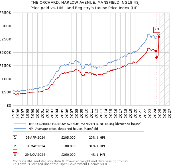 THE ORCHARD, HARLOW AVENUE, MANSFIELD, NG18 4SJ: Price paid vs HM Land Registry's House Price Index