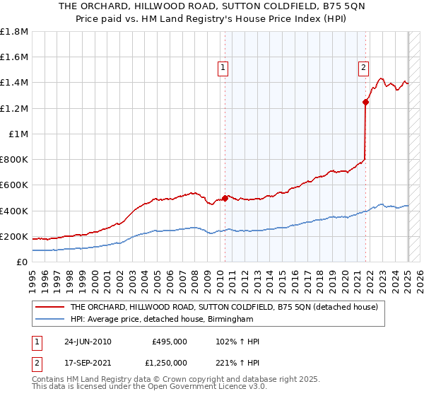THE ORCHARD, HILLWOOD ROAD, SUTTON COLDFIELD, B75 5QN: Price paid vs HM Land Registry's House Price Index