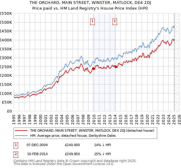 THE ORCHARD, MAIN STREET, WINSTER, MATLOCK, DE4 2DJ: Price paid vs HM Land Registry's House Price Index