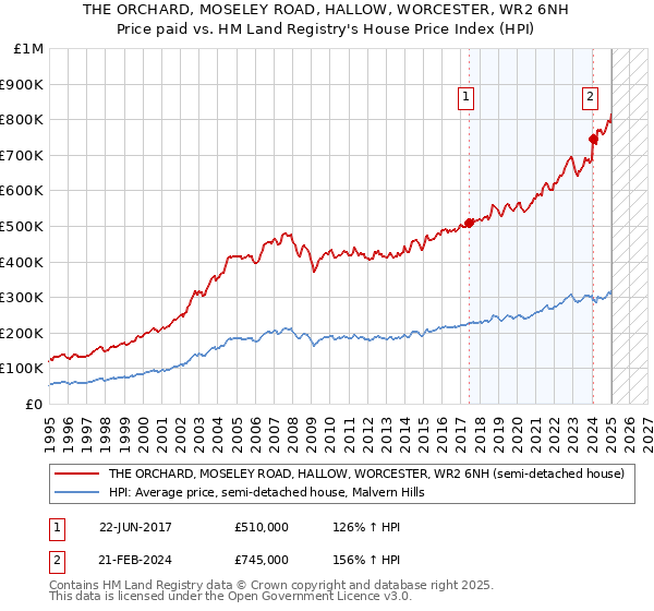 THE ORCHARD, MOSELEY ROAD, HALLOW, WORCESTER, WR2 6NH: Price paid vs HM Land Registry's House Price Index