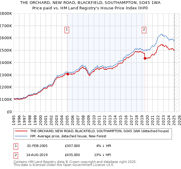 THE ORCHARD, NEW ROAD, BLACKFIELD, SOUTHAMPTON, SO45 1WA: Price paid vs HM Land Registry's House Price Index