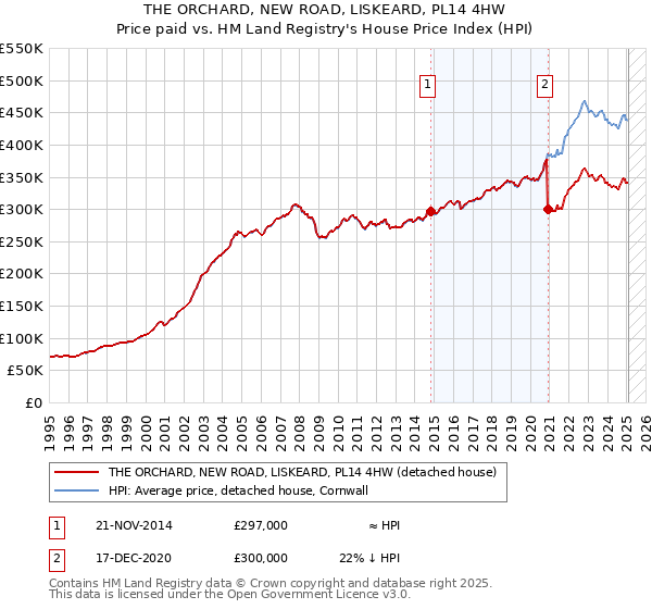 THE ORCHARD, NEW ROAD, LISKEARD, PL14 4HW: Price paid vs HM Land Registry's House Price Index
