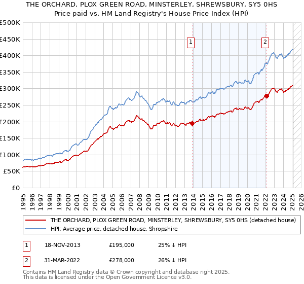THE ORCHARD, PLOX GREEN ROAD, MINSTERLEY, SHREWSBURY, SY5 0HS: Price paid vs HM Land Registry's House Price Index