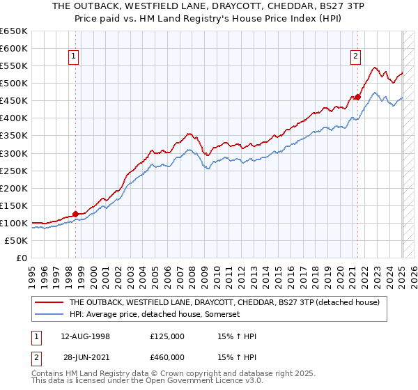 THE OUTBACK, WESTFIELD LANE, DRAYCOTT, CHEDDAR, BS27 3TP: Price paid vs HM Land Registry's House Price Index