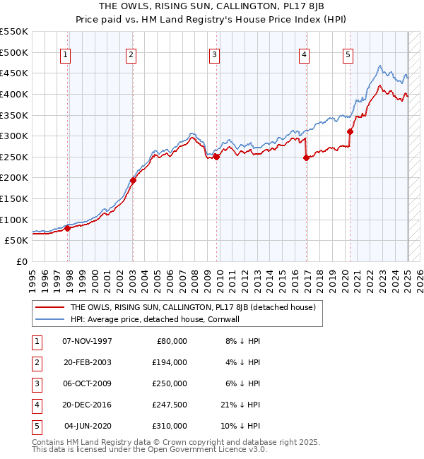 THE OWLS, RISING SUN, CALLINGTON, PL17 8JB: Price paid vs HM Land Registry's House Price Index