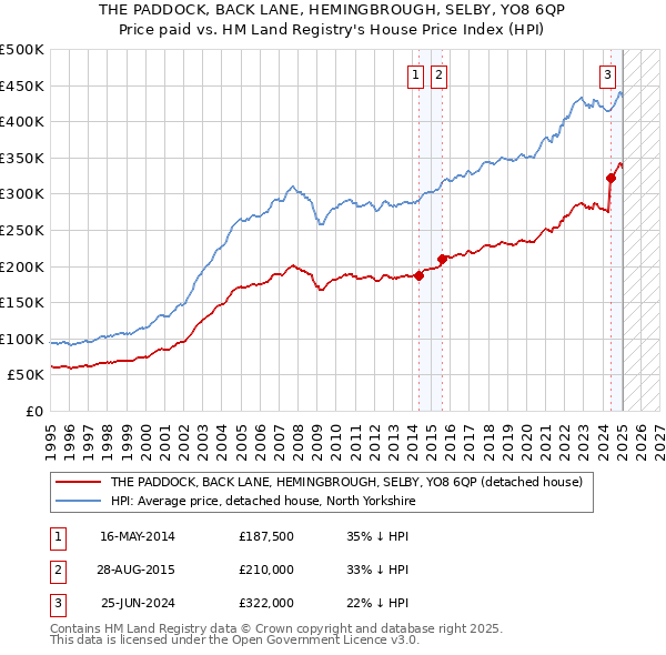 THE PADDOCK, BACK LANE, HEMINGBROUGH, SELBY, YO8 6QP: Price paid vs HM Land Registry's House Price Index