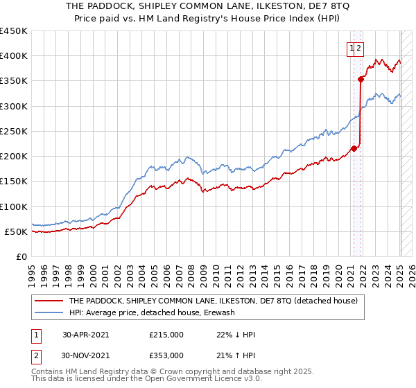 THE PADDOCK, SHIPLEY COMMON LANE, ILKESTON, DE7 8TQ: Price paid vs HM Land Registry's House Price Index