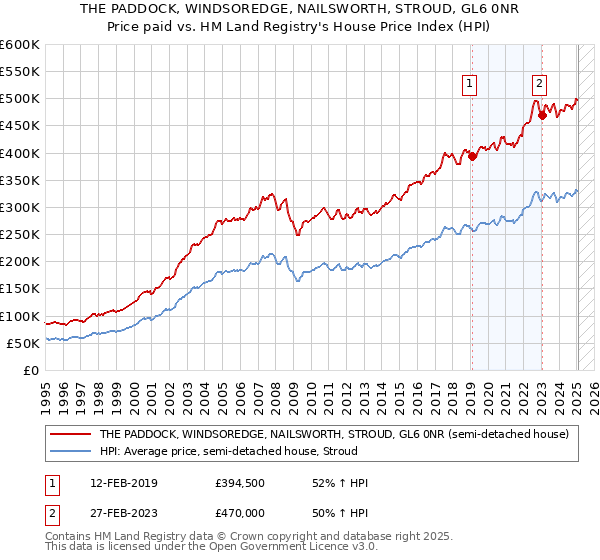 THE PADDOCK, WINDSOREDGE, NAILSWORTH, STROUD, GL6 0NR: Price paid vs HM Land Registry's House Price Index