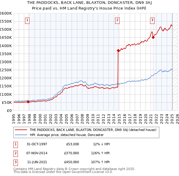 THE PADDOCKS, BACK LANE, BLAXTON, DONCASTER, DN9 3AJ: Price paid vs HM Land Registry's House Price Index