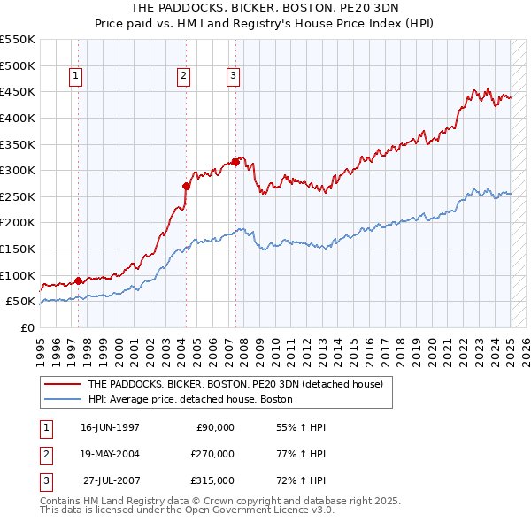 THE PADDOCKS, BICKER, BOSTON, PE20 3DN: Price paid vs HM Land Registry's House Price Index