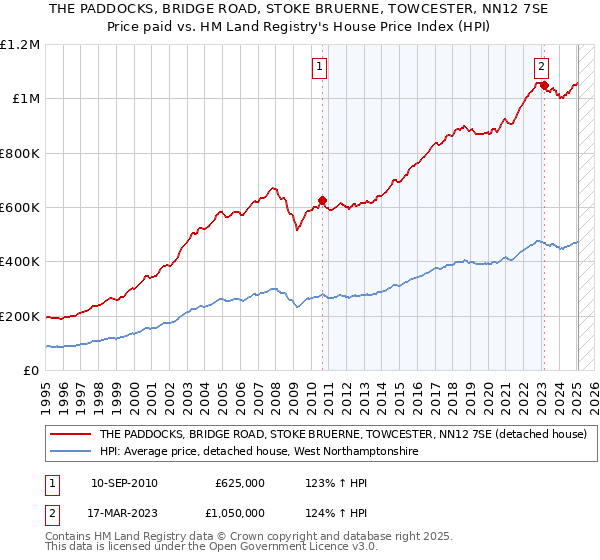 THE PADDOCKS, BRIDGE ROAD, STOKE BRUERNE, TOWCESTER, NN12 7SE: Price paid vs HM Land Registry's House Price Index