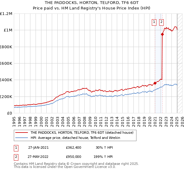 THE PADDOCKS, HORTON, TELFORD, TF6 6DT: Price paid vs HM Land Registry's House Price Index