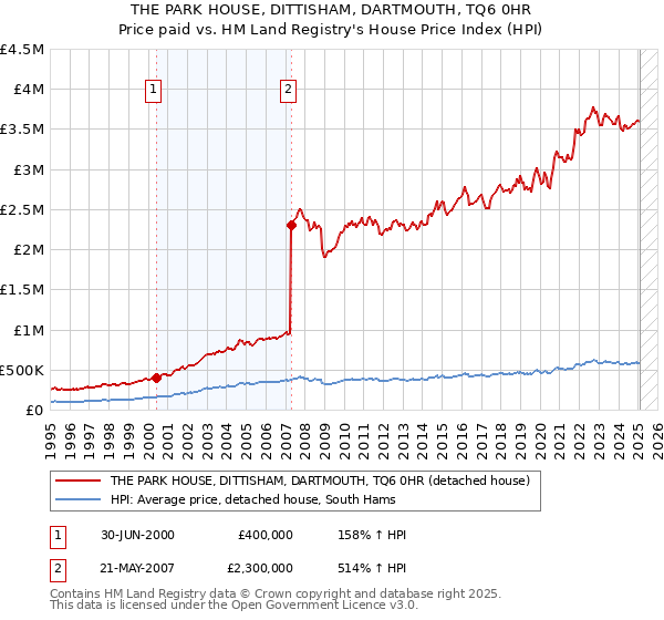 THE PARK HOUSE, DITTISHAM, DARTMOUTH, TQ6 0HR: Price paid vs HM Land Registry's House Price Index