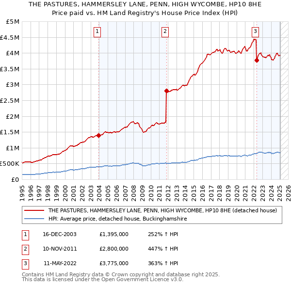 THE PASTURES, HAMMERSLEY LANE, PENN, HIGH WYCOMBE, HP10 8HE: Price paid vs HM Land Registry's House Price Index