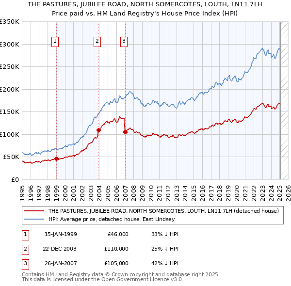 THE PASTURES, JUBILEE ROAD, NORTH SOMERCOTES, LOUTH, LN11 7LH: Price paid vs HM Land Registry's House Price Index
