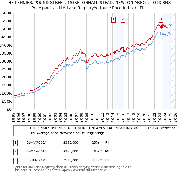 THE PENNIES, POUND STREET, MORETONHAMPSTEAD, NEWTON ABBOT, TQ13 8NX: Price paid vs HM Land Registry's House Price Index