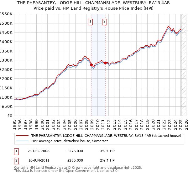 THE PHEASANTRY, LODGE HILL, CHAPMANSLADE, WESTBURY, BA13 4AR: Price paid vs HM Land Registry's House Price Index