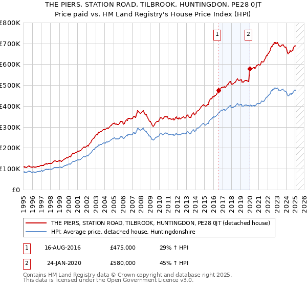 THE PIERS, STATION ROAD, TILBROOK, HUNTINGDON, PE28 0JT: Price paid vs HM Land Registry's House Price Index