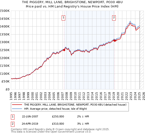 THE PIGGERY, MILL LANE, BRIGHSTONE, NEWPORT, PO30 4BU: Price paid vs HM Land Registry's House Price Index