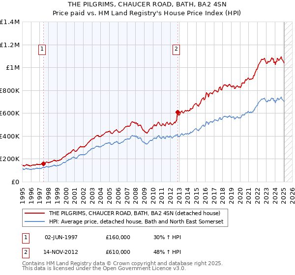 THE PILGRIMS, CHAUCER ROAD, BATH, BA2 4SN: Price paid vs HM Land Registry's House Price Index