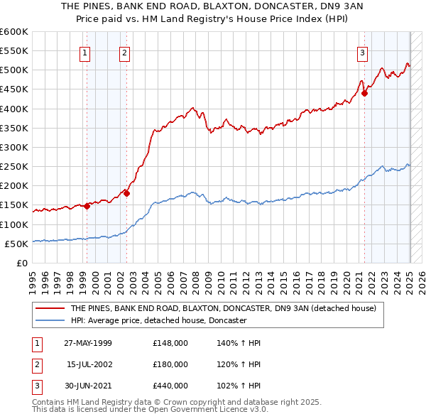 THE PINES, BANK END ROAD, BLAXTON, DONCASTER, DN9 3AN: Price paid vs HM Land Registry's House Price Index
