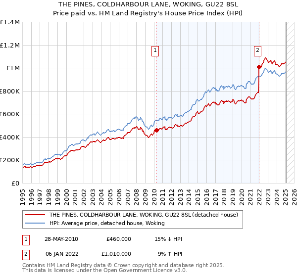 THE PINES, COLDHARBOUR LANE, WOKING, GU22 8SL: Price paid vs HM Land Registry's House Price Index