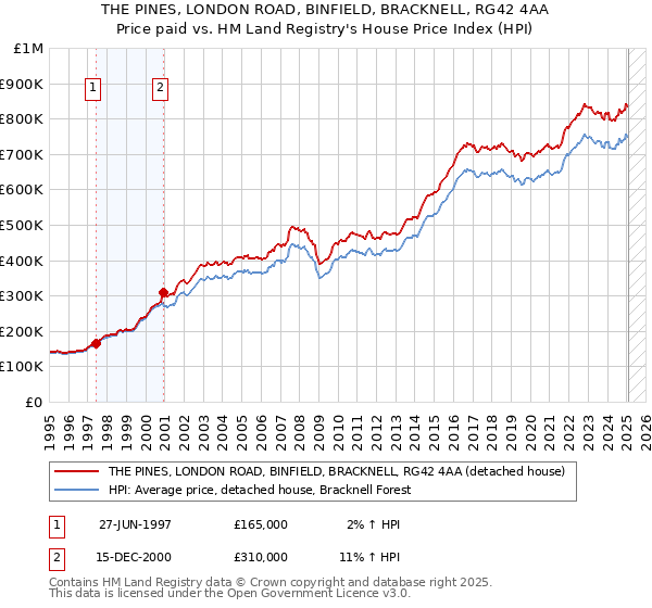 THE PINES, LONDON ROAD, BINFIELD, BRACKNELL, RG42 4AA: Price paid vs HM Land Registry's House Price Index
