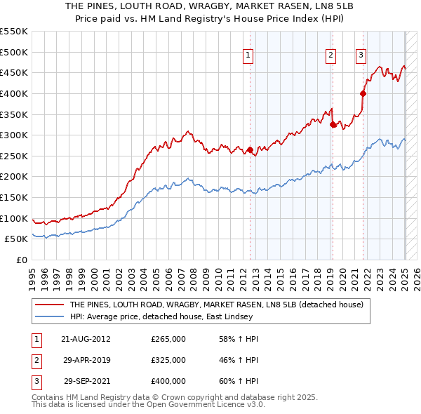 THE PINES, LOUTH ROAD, WRAGBY, MARKET RASEN, LN8 5LB: Price paid vs HM Land Registry's House Price Index