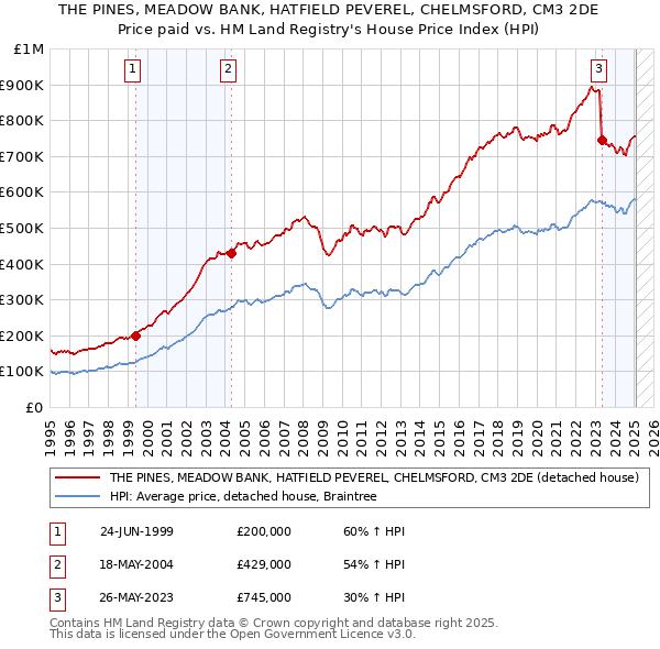 THE PINES, MEADOW BANK, HATFIELD PEVEREL, CHELMSFORD, CM3 2DE: Price paid vs HM Land Registry's House Price Index