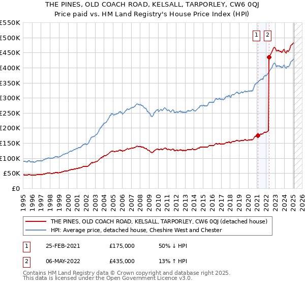 THE PINES, OLD COACH ROAD, KELSALL, TARPORLEY, CW6 0QJ: Price paid vs HM Land Registry's House Price Index
