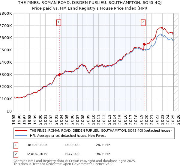 THE PINES, ROMAN ROAD, DIBDEN PURLIEU, SOUTHAMPTON, SO45 4QJ: Price paid vs HM Land Registry's House Price Index