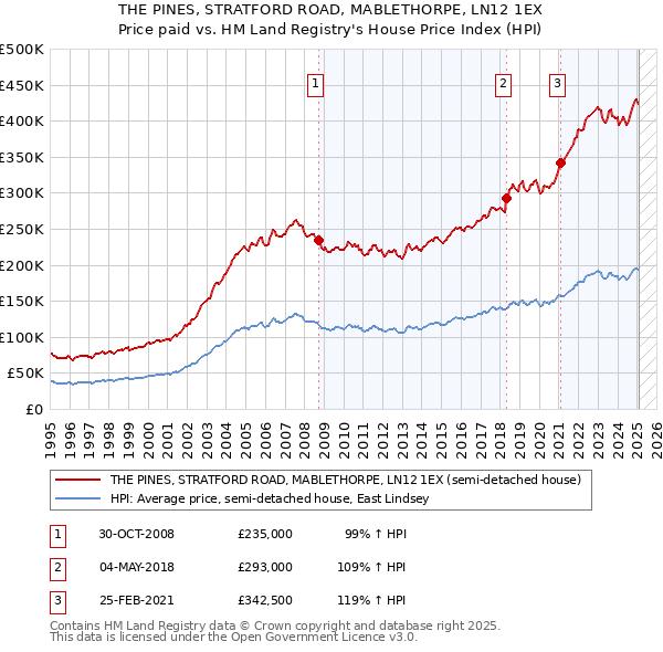 THE PINES, STRATFORD ROAD, MABLETHORPE, LN12 1EX: Price paid vs HM Land Registry's House Price Index