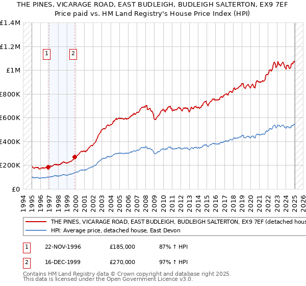 THE PINES, VICARAGE ROAD, EAST BUDLEIGH, BUDLEIGH SALTERTON, EX9 7EF: Price paid vs HM Land Registry's House Price Index