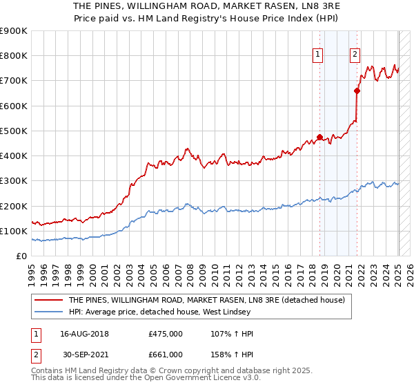 THE PINES, WILLINGHAM ROAD, MARKET RASEN, LN8 3RE: Price paid vs HM Land Registry's House Price Index