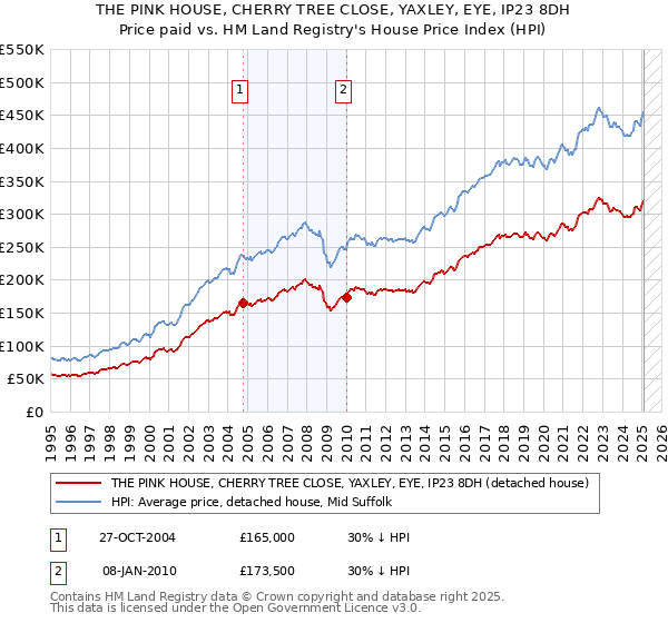 THE PINK HOUSE, CHERRY TREE CLOSE, YAXLEY, EYE, IP23 8DH: Price paid vs HM Land Registry's House Price Index