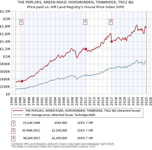 THE POPLARS, GREEN ROAD, HORSMONDEN, TONBRIDGE, TN12 8JS: Price paid vs HM Land Registry's House Price Index