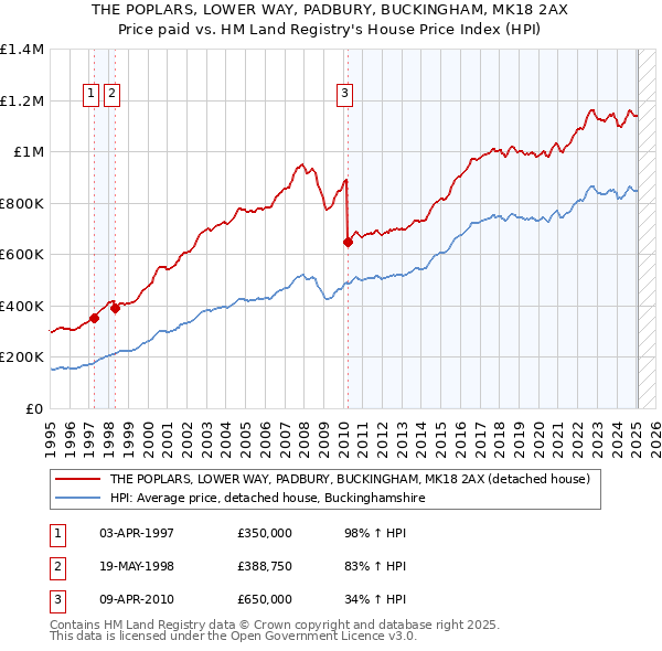 THE POPLARS, LOWER WAY, PADBURY, BUCKINGHAM, MK18 2AX: Price paid vs HM Land Registry's House Price Index