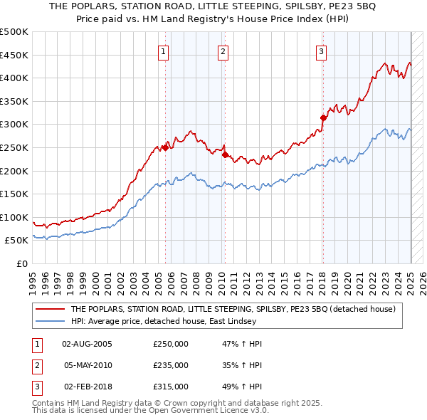 THE POPLARS, STATION ROAD, LITTLE STEEPING, SPILSBY, PE23 5BQ: Price paid vs HM Land Registry's House Price Index