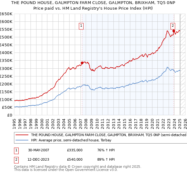 THE POUND HOUSE, GALMPTON FARM CLOSE, GALMPTON, BRIXHAM, TQ5 0NP: Price paid vs HM Land Registry's House Price Index