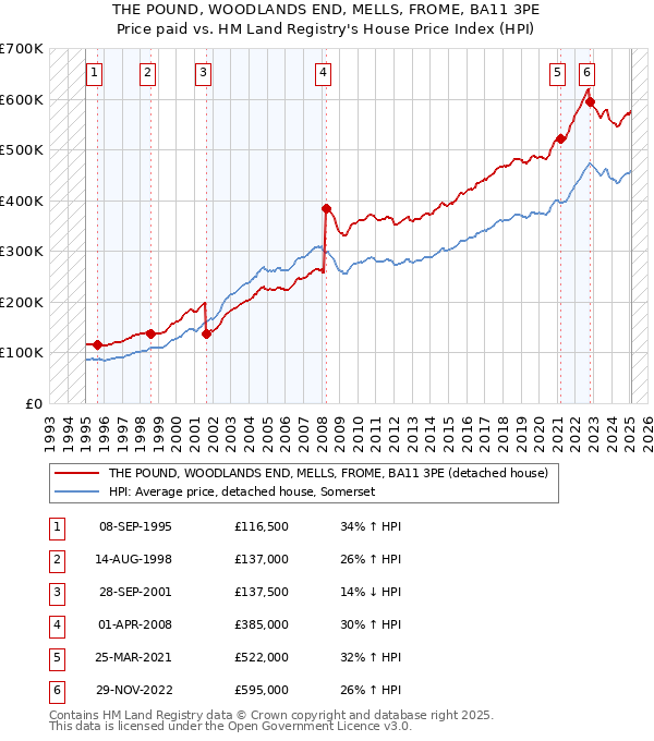 THE POUND, WOODLANDS END, MELLS, FROME, BA11 3PE: Price paid vs HM Land Registry's House Price Index