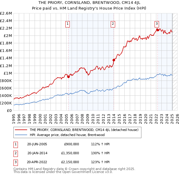 THE PRIORY, CORNSLAND, BRENTWOOD, CM14 4JL: Price paid vs HM Land Registry's House Price Index