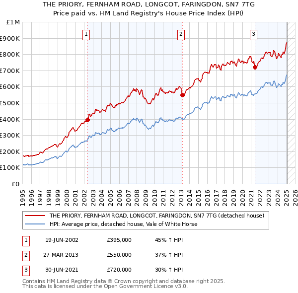 THE PRIORY, FERNHAM ROAD, LONGCOT, FARINGDON, SN7 7TG: Price paid vs HM Land Registry's House Price Index