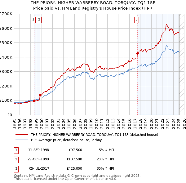 THE PRIORY, HIGHER WARBERRY ROAD, TORQUAY, TQ1 1SF: Price paid vs HM Land Registry's House Price Index