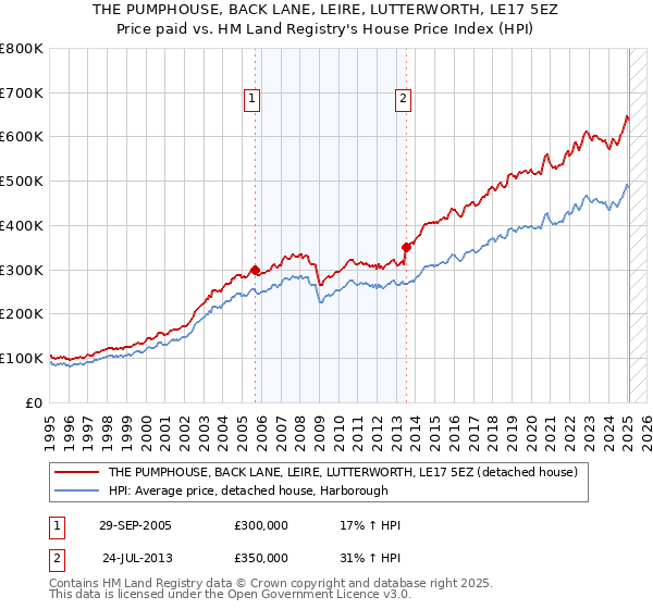 THE PUMPHOUSE, BACK LANE, LEIRE, LUTTERWORTH, LE17 5EZ: Price paid vs HM Land Registry's House Price Index