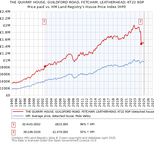 THE QUARRY HOUSE, GUILDFORD ROAD, FETCHAM, LEATHERHEAD, KT22 9DP: Price paid vs HM Land Registry's House Price Index