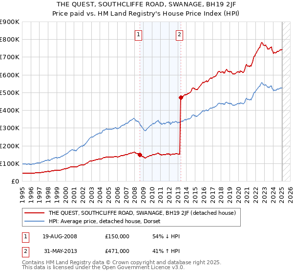 THE QUEST, SOUTHCLIFFE ROAD, SWANAGE, BH19 2JF: Price paid vs HM Land Registry's House Price Index