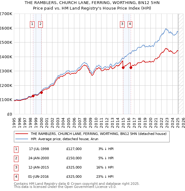 THE RAMBLERS, CHURCH LANE, FERRING, WORTHING, BN12 5HN: Price paid vs HM Land Registry's House Price Index