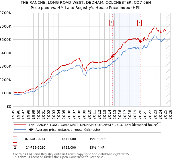 THE RANCHE, LONG ROAD WEST, DEDHAM, COLCHESTER, CO7 6EH: Price paid vs HM Land Registry's House Price Index