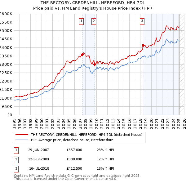 THE RECTORY, CREDENHILL, HEREFORD, HR4 7DL: Price paid vs HM Land Registry's House Price Index